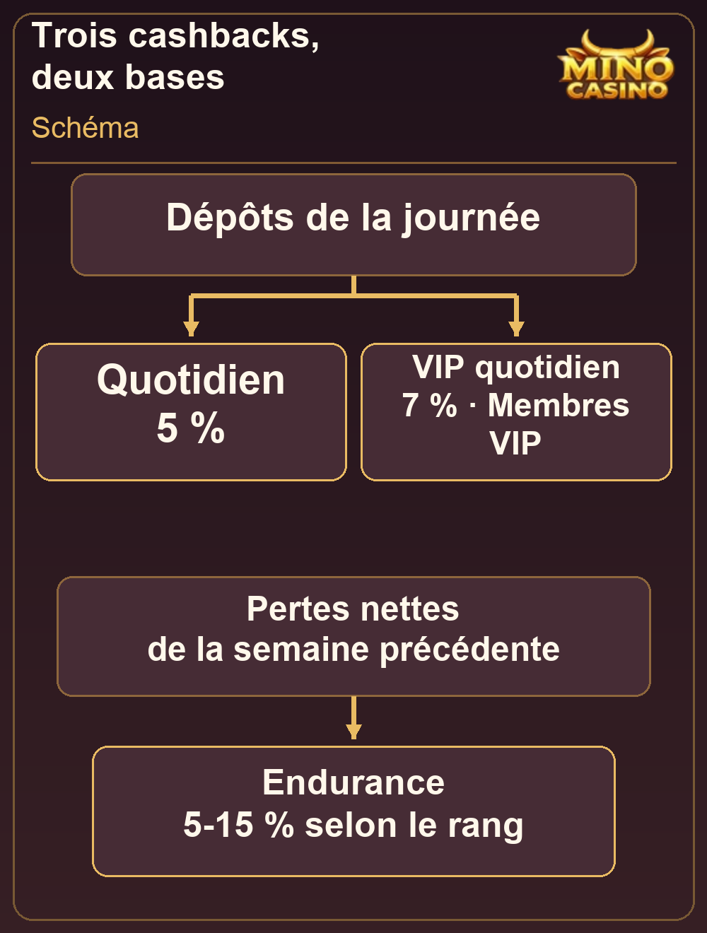Dépôts du jour et pertes de la semaine dans les cashbacks